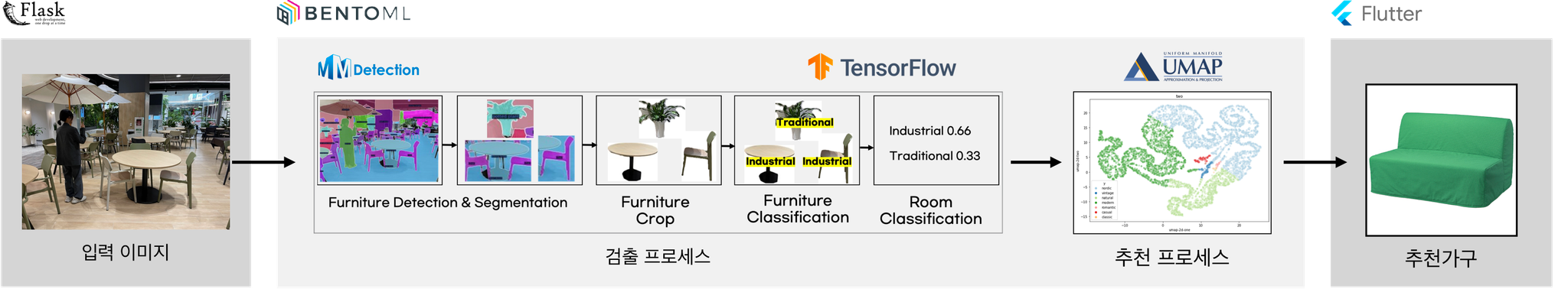 Furniture detection and recommendation process visual